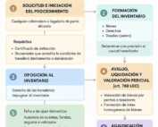 Division judicial de herencia, mapa conceptual