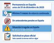 Regulación extraordinaria extranjeros en España: requisitos previstos 2026